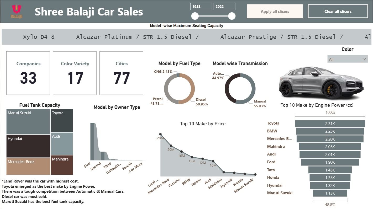 Automotive Sales Performance Dashboard